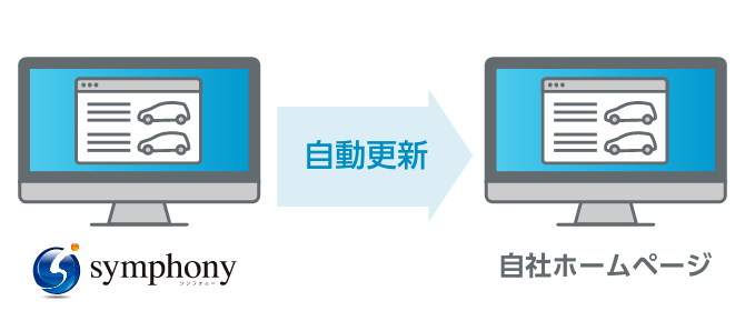 「symphony」で登録された車両情報をもとに自動連携