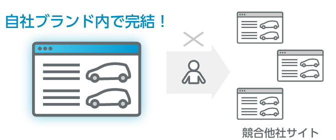 中古車の問合せが自社ブランド内で完結