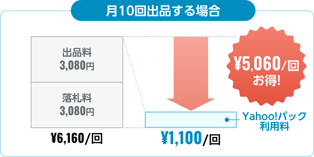 月10回出品する場合、1回につき5,060円お得！