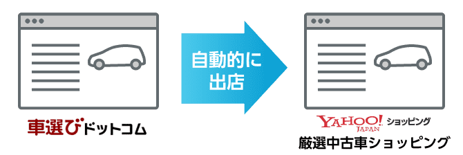 面倒な操作不要！簡単に出品できる