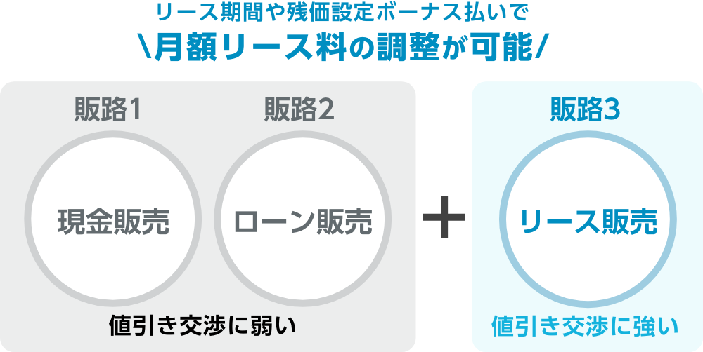 リース期間や残価設定ボーナス払いで月額リース料の調整が可能