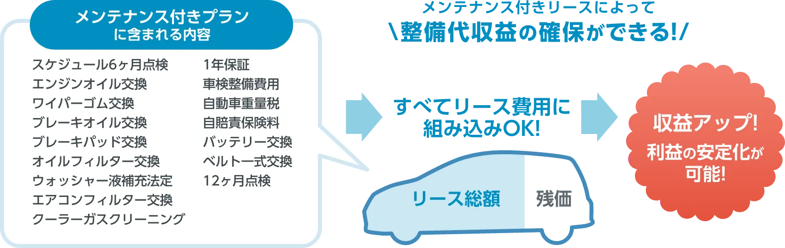 メンテナンス付きリースによって整備代収益の確保ができる!