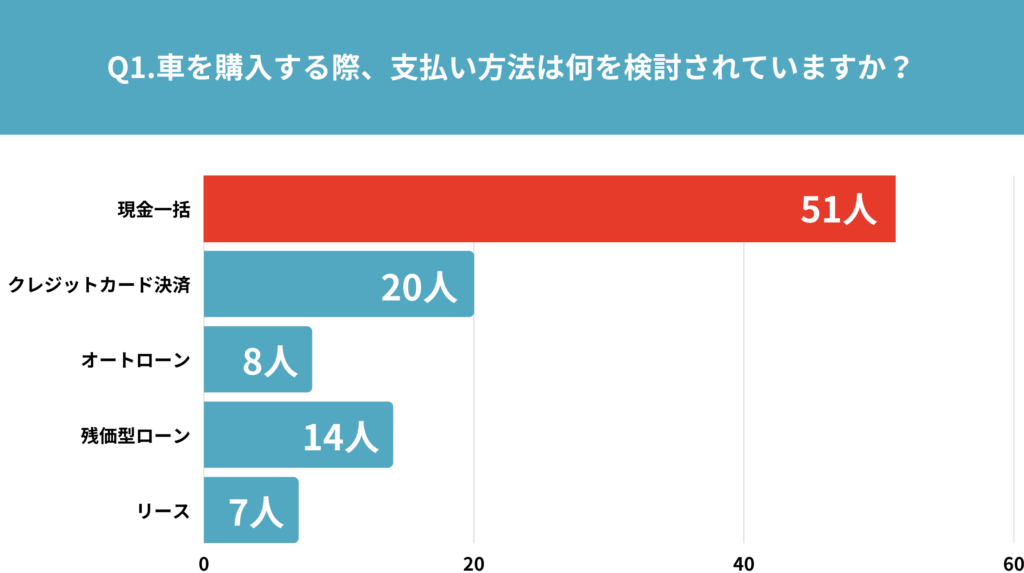 2人に1人が中古車を現金で購入！？ / 中古車販売店の疑問を調査しました！