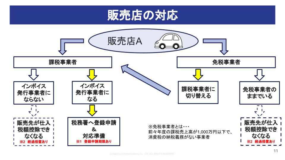 【中古車販売店必見】インボイス制度の解説と対応方法まとめ