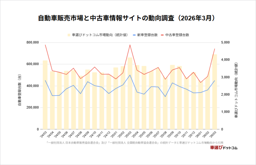 【2026年3月最新版】中古車市場統計レポート/高値相場の陰で広がる中古車販売店の二極化 運賃高騰と中東リスクが収益を圧