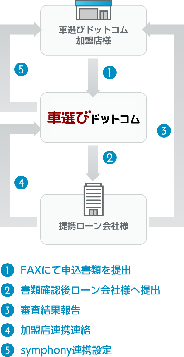 1.FAXにて申込書類を提出。2.書類確認後ローン会社様へ提出。3.審査結果報告。4.加盟店連携連絡。5.symphony連携設定。