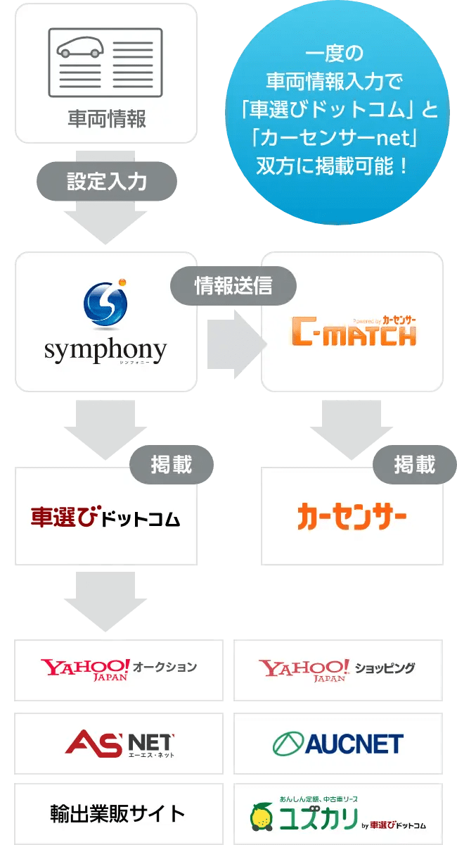 一度の車両情報入力で「車選びドットコム」と「カーセンサーnet」双方に掲載可能！