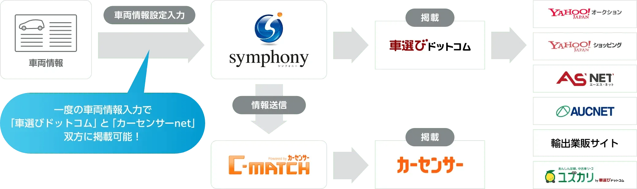 一度の車両情報入力で「車選びドットコム」と「カーセンサーnet」双方に掲載可能！