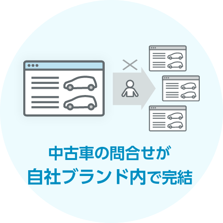 中古車の問合せが自社ブランド内で完結