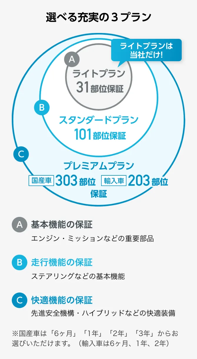 選べる充実の３プラン