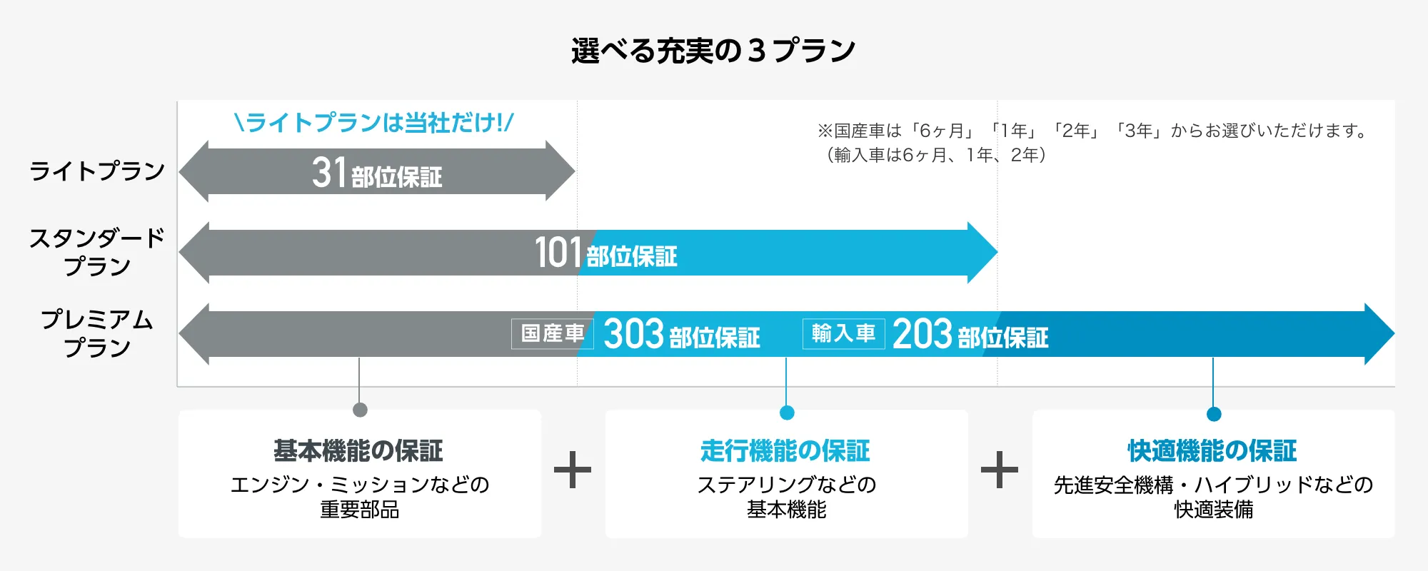選べる充実の３プラン