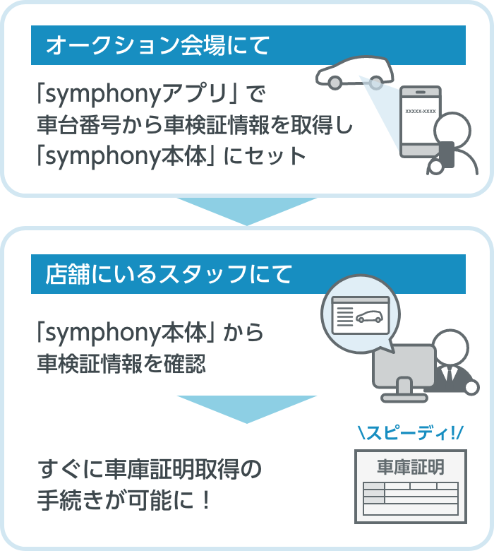 車台番号による車両情報取得のイメージ