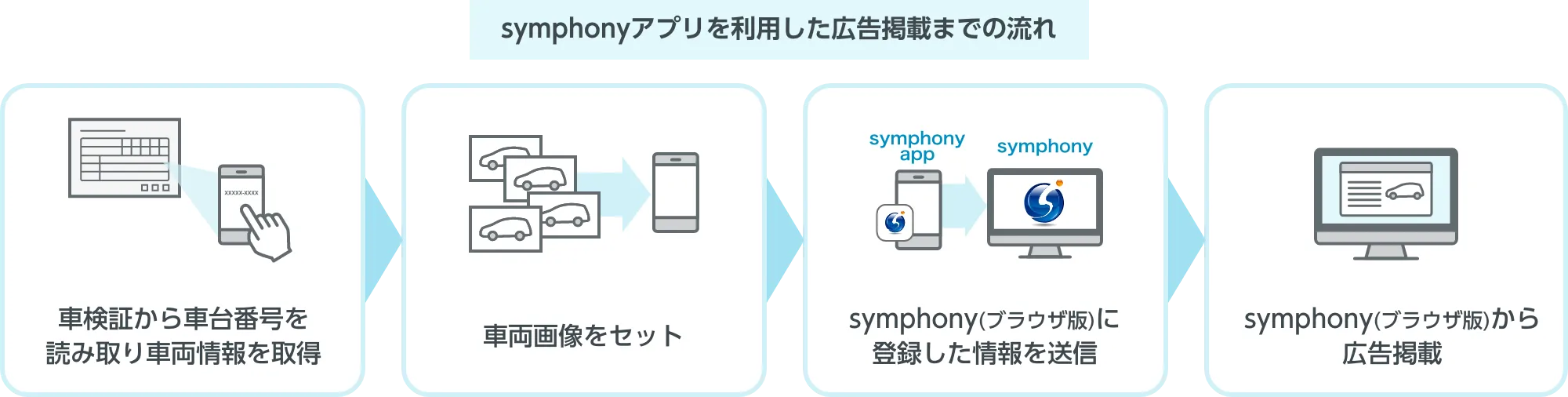 車検証から車両情報取得、車両画像セット、symphony(ブラウザ版)へ送信、広告掲載までの流れ