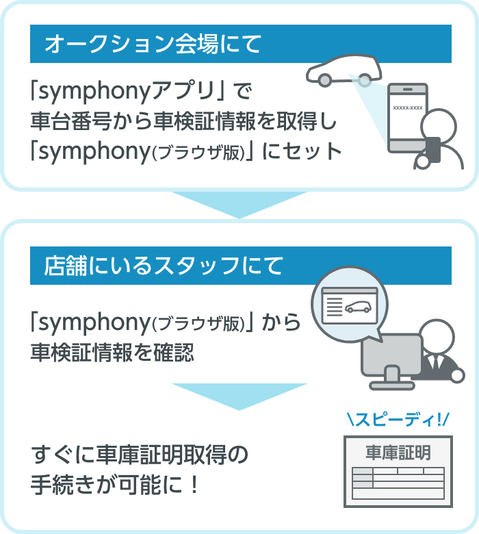 車台番号から車検証情報を取得する流れ
