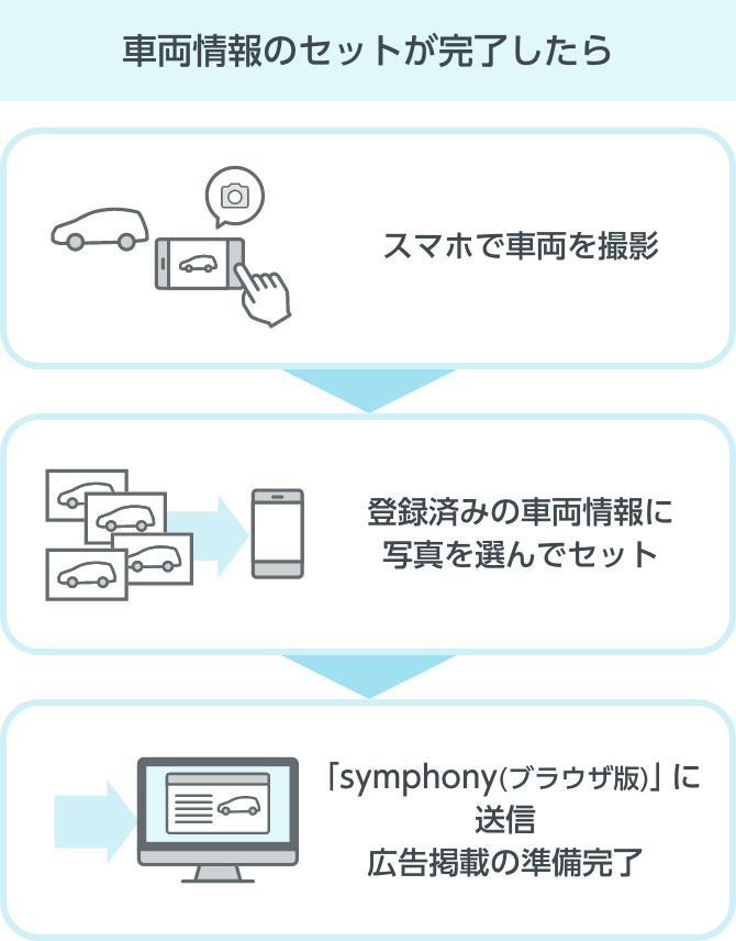 車両情報のセットが完了したら、スマホで車両を撮影、登録済みの車両情報に写真を選んでセット、symphony(ブラウザ版)に送信、広告掲載の準備完了