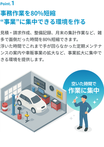 「事務作業を80%短縮。"事業"に集中できる環境を作る」見積・請求作成、整備記録、月末の集計作業など、雑多で面倒だった時間を80%短縮できます。浮いた時間でこれまで手が回らなかった定期メンテナンスの案内や車販事業の拡大など、事業拡大に集中できる環境を提供します。
