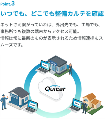 「いつでも、どこでも整備カルテを確認」ネットさえ繋がっていれば、外出先でも、工場でも、事務所でも複数の端末からアクセス可能。情報は常に最新のものが表示されるため情報連携もスムーズです。