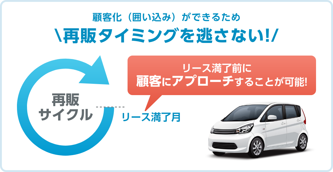 顧客化（囲い込み）ができるため再販タイミングを逃さない!