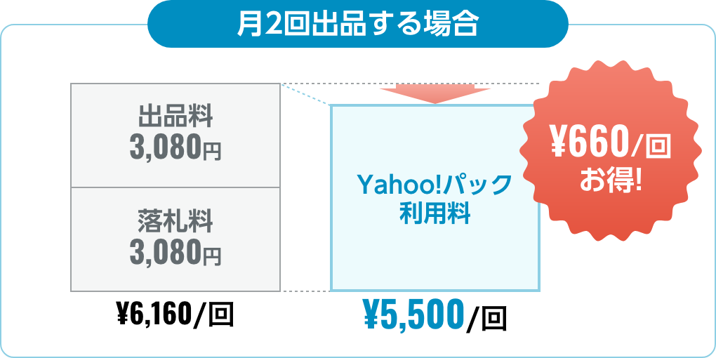 月2回出品する場合、1回につき660円お得！