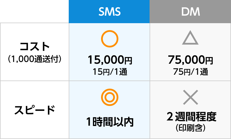 コストと到着スピードの比較