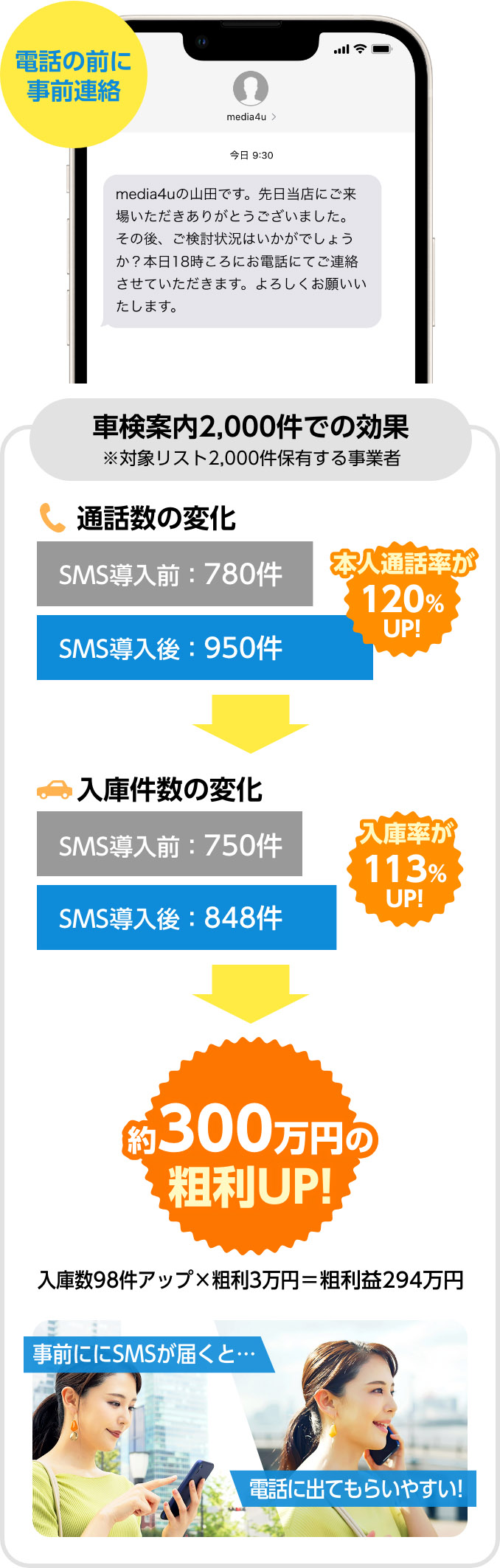 車検案内2,000件を保有する事業者の例では、SMSで事前にメッセージを送信したあと電話をかけた場合、本人通話率が120%アップし入庫率が113%アップしました。