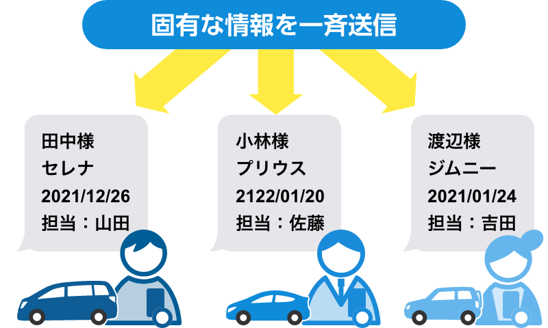 固有な情報を一斉送信