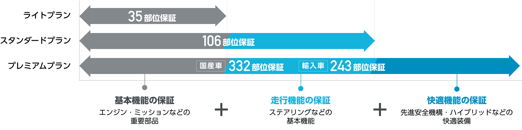 EGS保証充実の3プラン