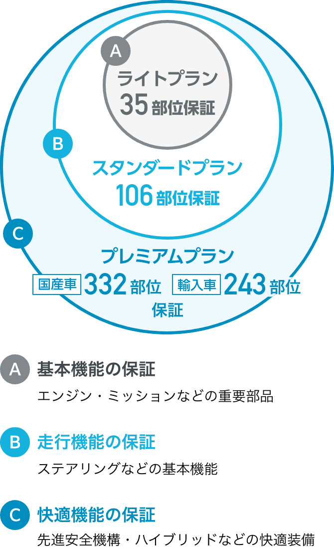 EGS保証充実の3プラン