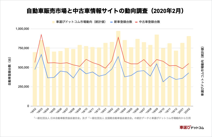 中古車市場統計レポート 年2月 車選びドットコム 中古車販売管理システム Symphony