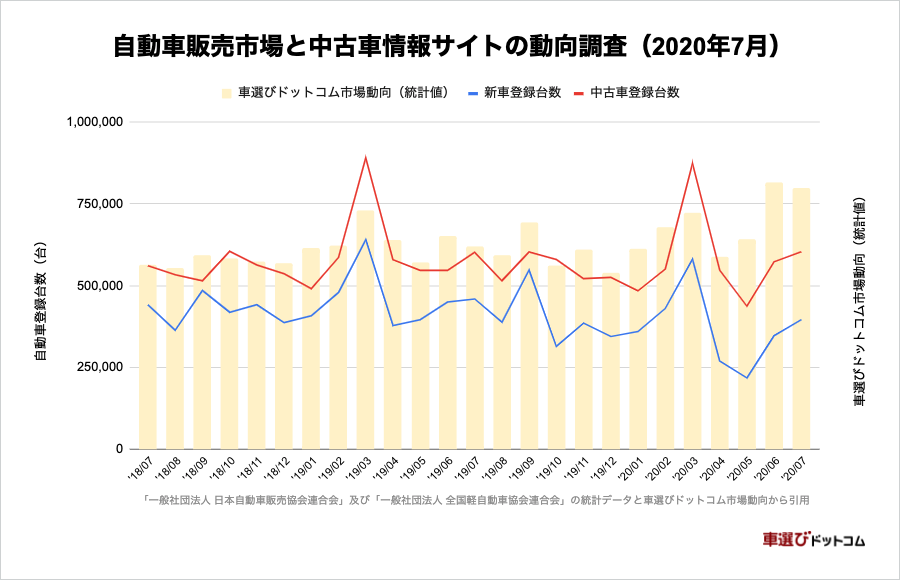 中古車市場統計レポート 年7月 車選びドットコム 中古車販売管理システム Symphony