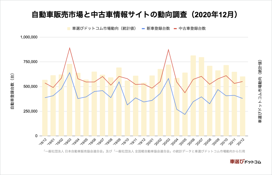 中古車市場統計レポート 年12月 車選びドットコム 中古車販売管理システム Symphony