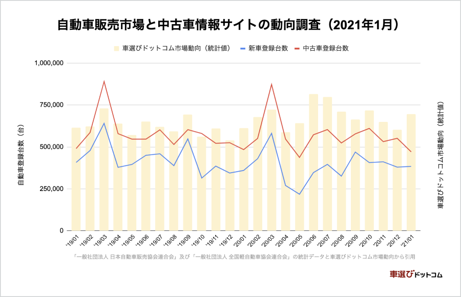 中古車市場統計レポート 21年1月 車選びドットコム 中古車販売管理システム Symphony