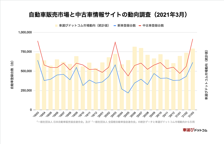 中古車市場統計レポート 21年3月 車選びドットコム 中古車販売管理システム Symphony
