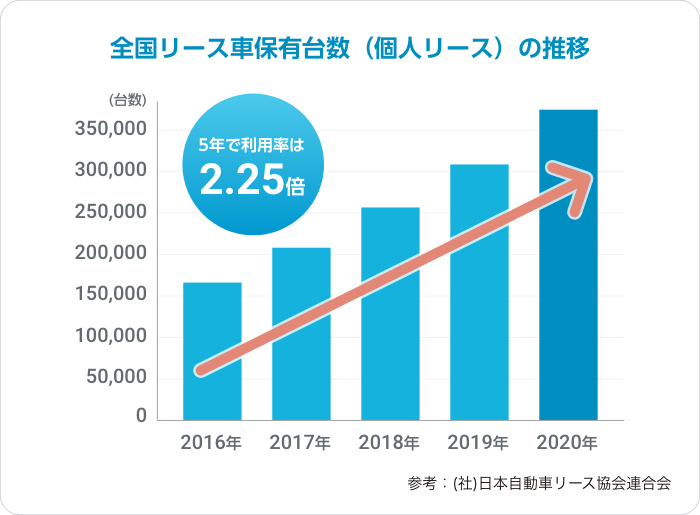 全国リース車両保有台数(個人リース)