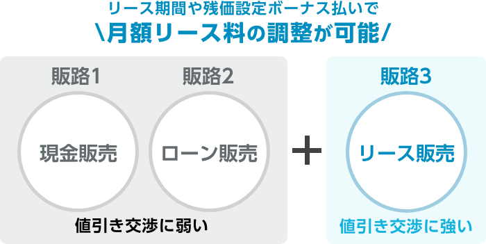 ② 商談時に提案できる選択肢が増える