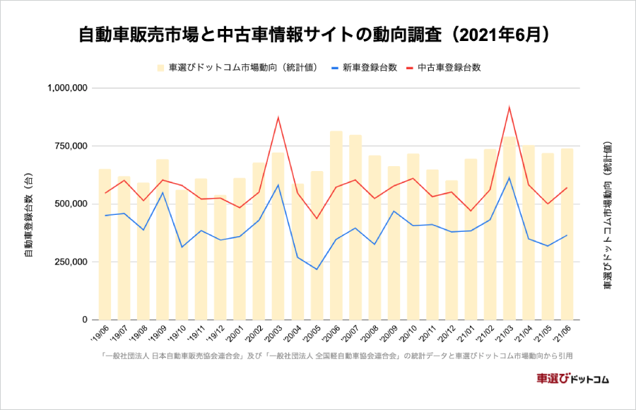 中古車市場統計レポート 21年6月 車選びドットコム 中古車販売管理システム Symphony