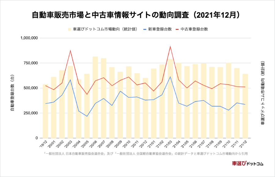 中古車市場統計レポート 21年12月 車選びドットコム 中古車販売管理システム Symphony